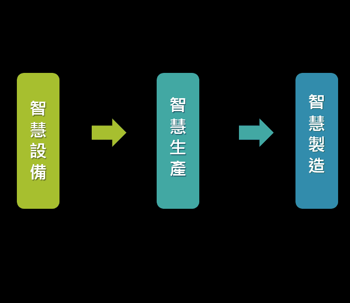 如何規劃智慧製造？三個階段一步一步來